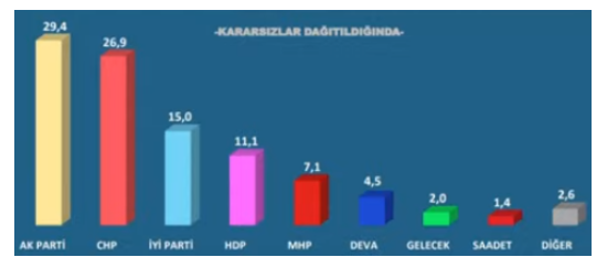 Avrasya Araştırma'nın son anketi: "Erdoğan'ın şansı kalmadı, her durumda kaybediyor!"