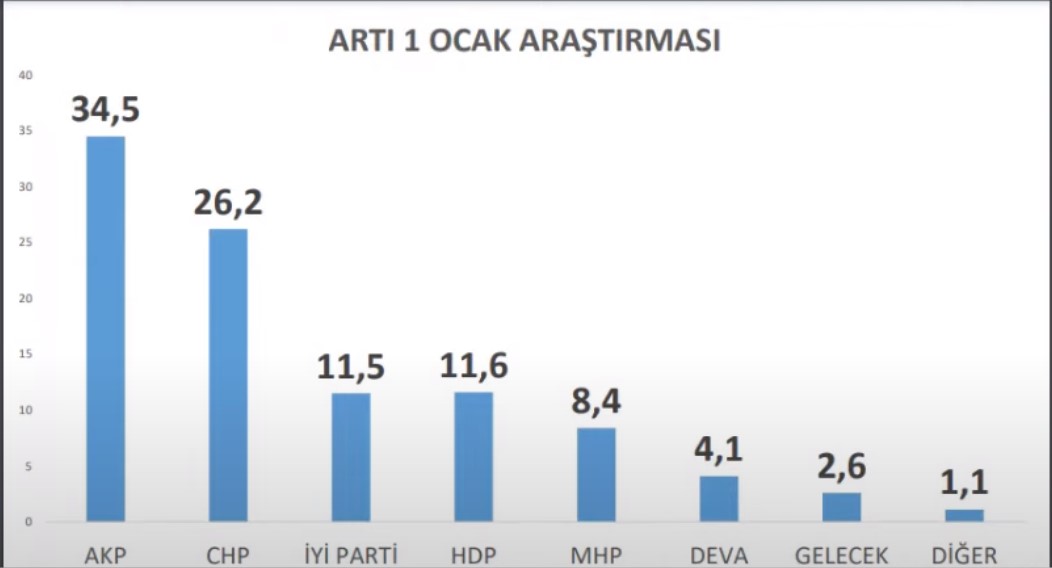 Son anket: AKP ve MHP'nin oyları son 6 ayda eridi