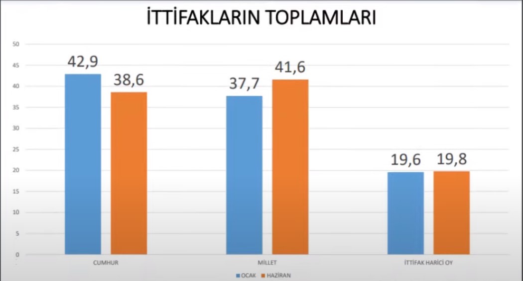 Son anket: AKP ve MHP'nin oyları son 6 ayda eridi