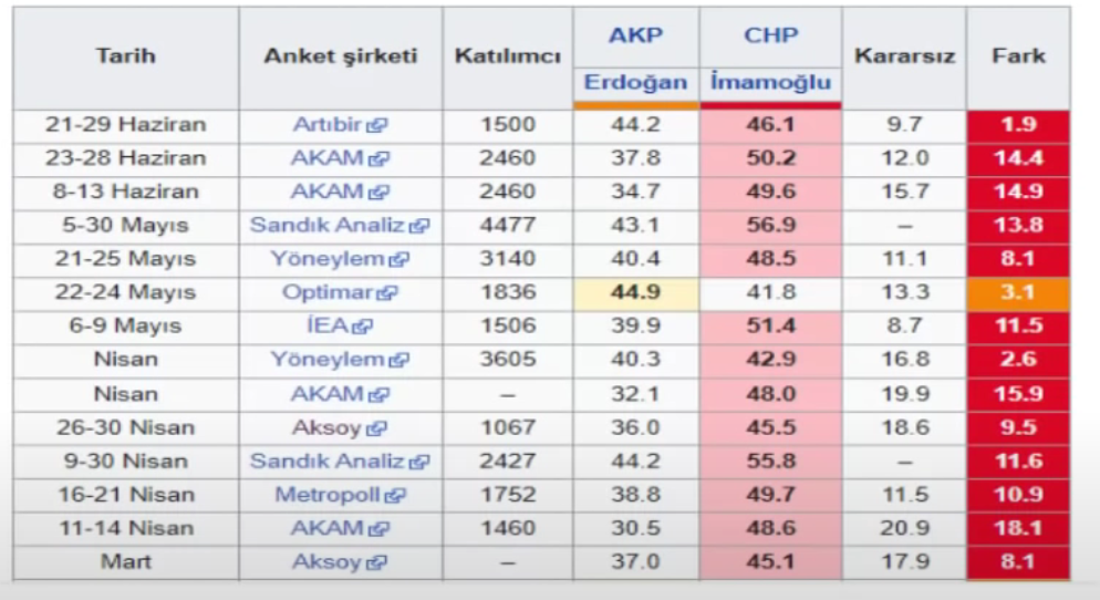 Avrasya Araştırma son 10 anketi açıkladı: Fark çift hanelere ulaştı