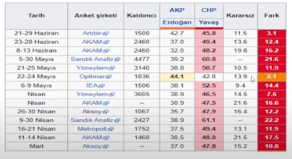 Avrasya Araştırma son 10 anketi açıkladı: Fark çift hanelere ulaştı