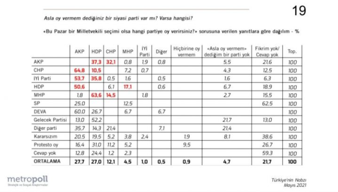 Metropoll Araştırma: Yüzde 27.7 ile seçmenin 'Asla oy vermem' dediği ilk parti AKP