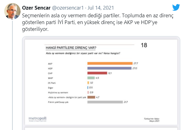 Metropoll Araştırma: Yüzde 27.7 ile seçmenin 'Asla oy vermem' dediği ilk parti AKP