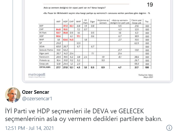 Metropoll Araştırma: Yüzde 27.7 ile seçmenin 'Asla oy vermem' dediği ilk parti AKP