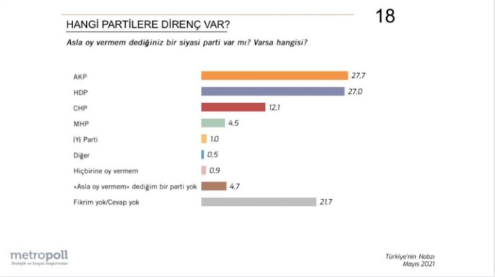 Metropoll Araştırma: Yüzde 27.7 ile seçmenin 'Asla oy vermem' dediği ilk parti AKP