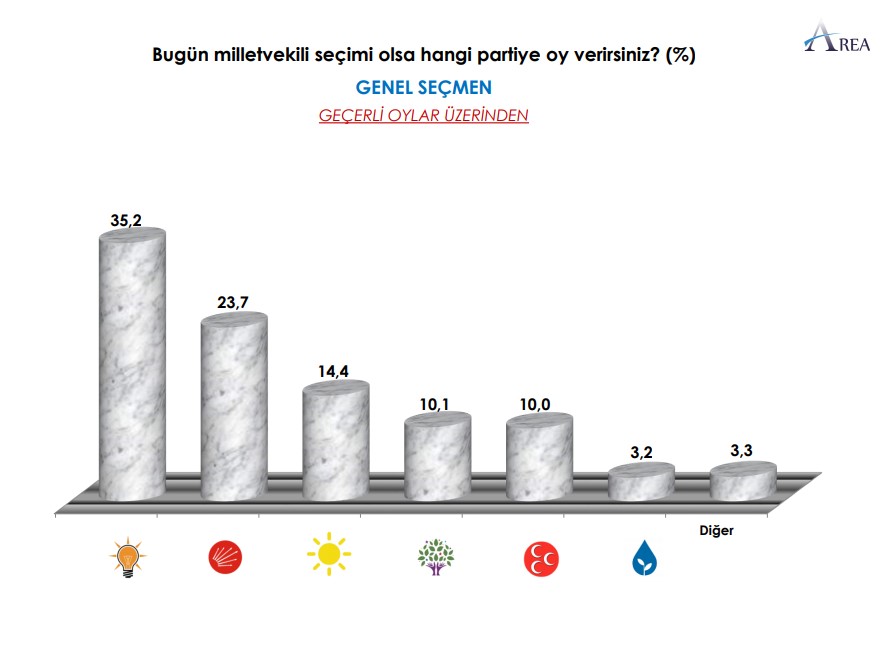 Cumhur İttifakı'nda büyük erime!