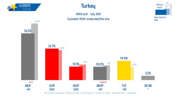 Europe Elects, son anket sonuçlarını paylaştı! AKP hızla eriyor; MHP barajda