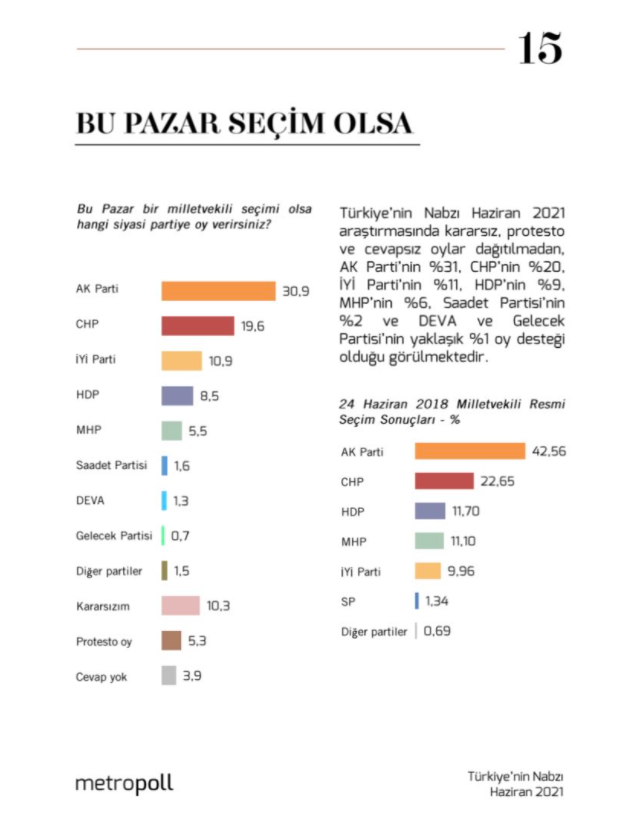 AKP'de yüzde 11 oranında kopuş yaşandı! Metropoll son anketi açıkladı