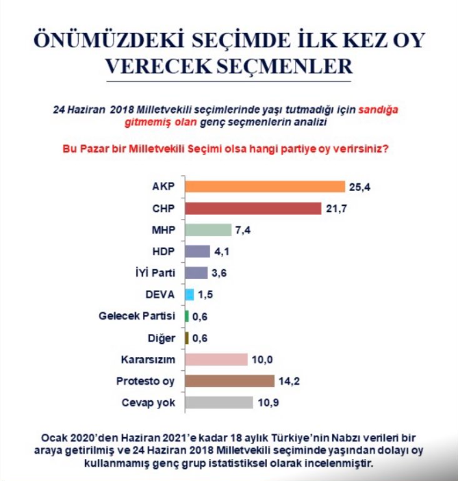 Metropoll anketi ortaya koydu: Genç seçmen kararsız! Protesto oy kullanacak