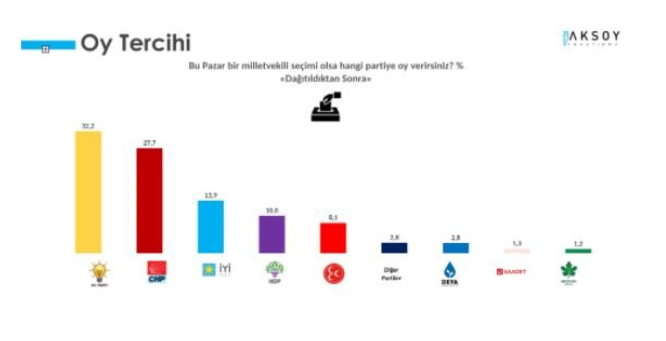 Millet İttifakı mı Cumhur İttifakı mı? 'Bu pazar seçim olsa' tüm dengeler değişecek