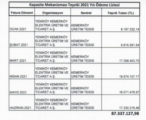 IC İÇTAŞ-LİMAK'a Kemerköy için 2018'den bu yana 412 milyon 668 bin lira teşvik verilmiş