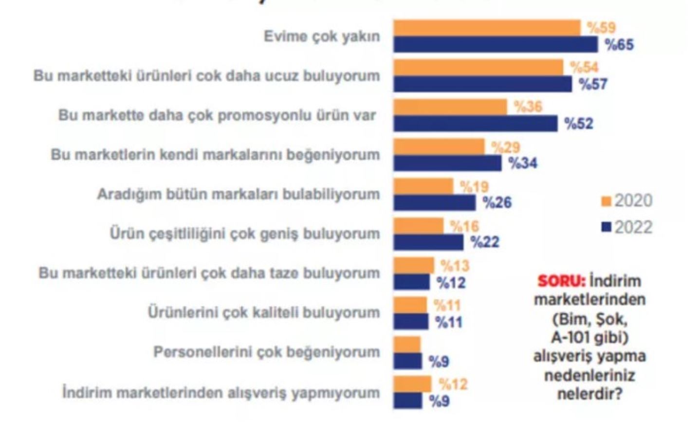 Art arda gelen zamlar yurttaşların alışveriş tercihini değiştirdi: Market ürünlerine talep arttı