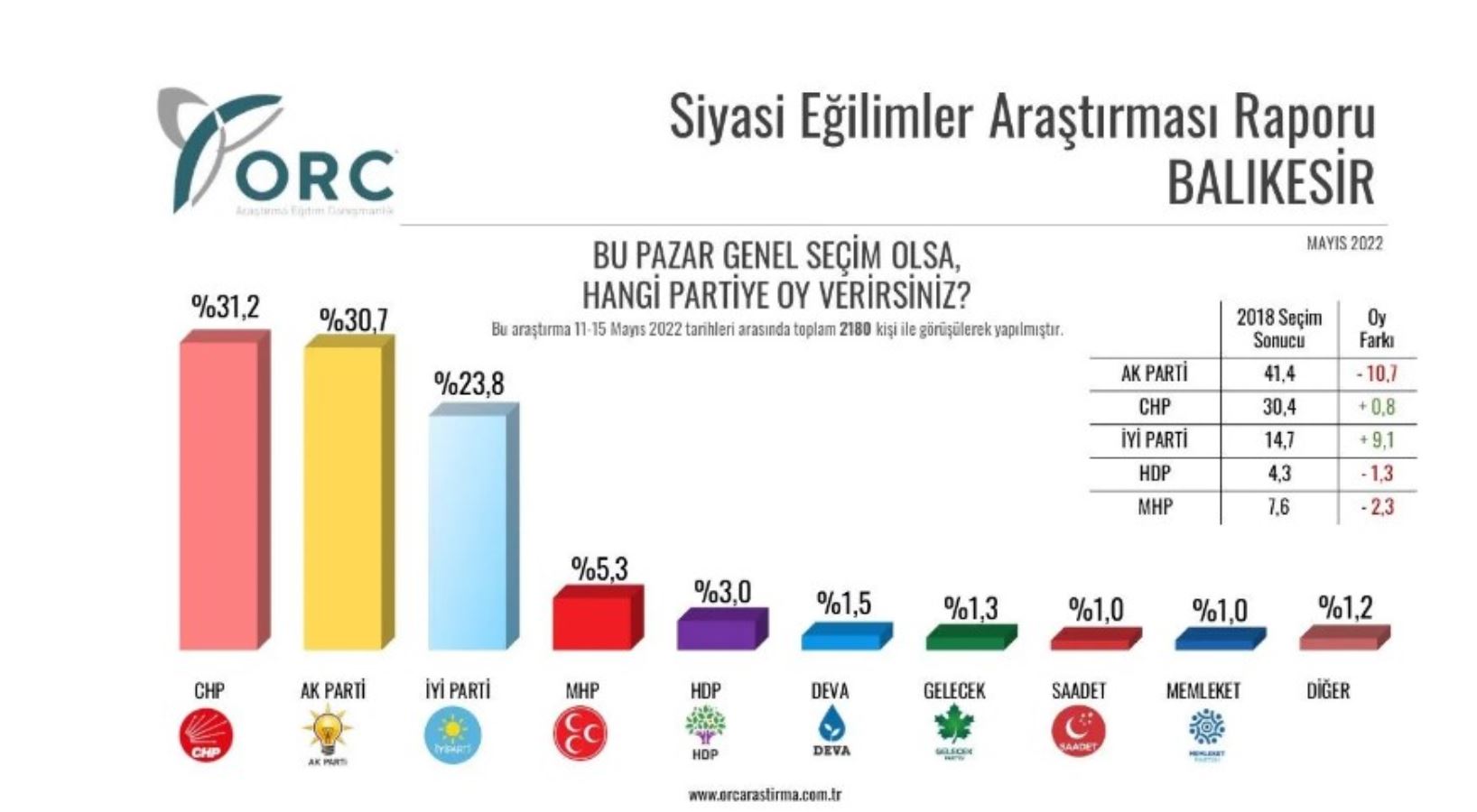 5 ildeki anket sonuçları açıklandı: AKP'yi üzecek haber, CHP önde