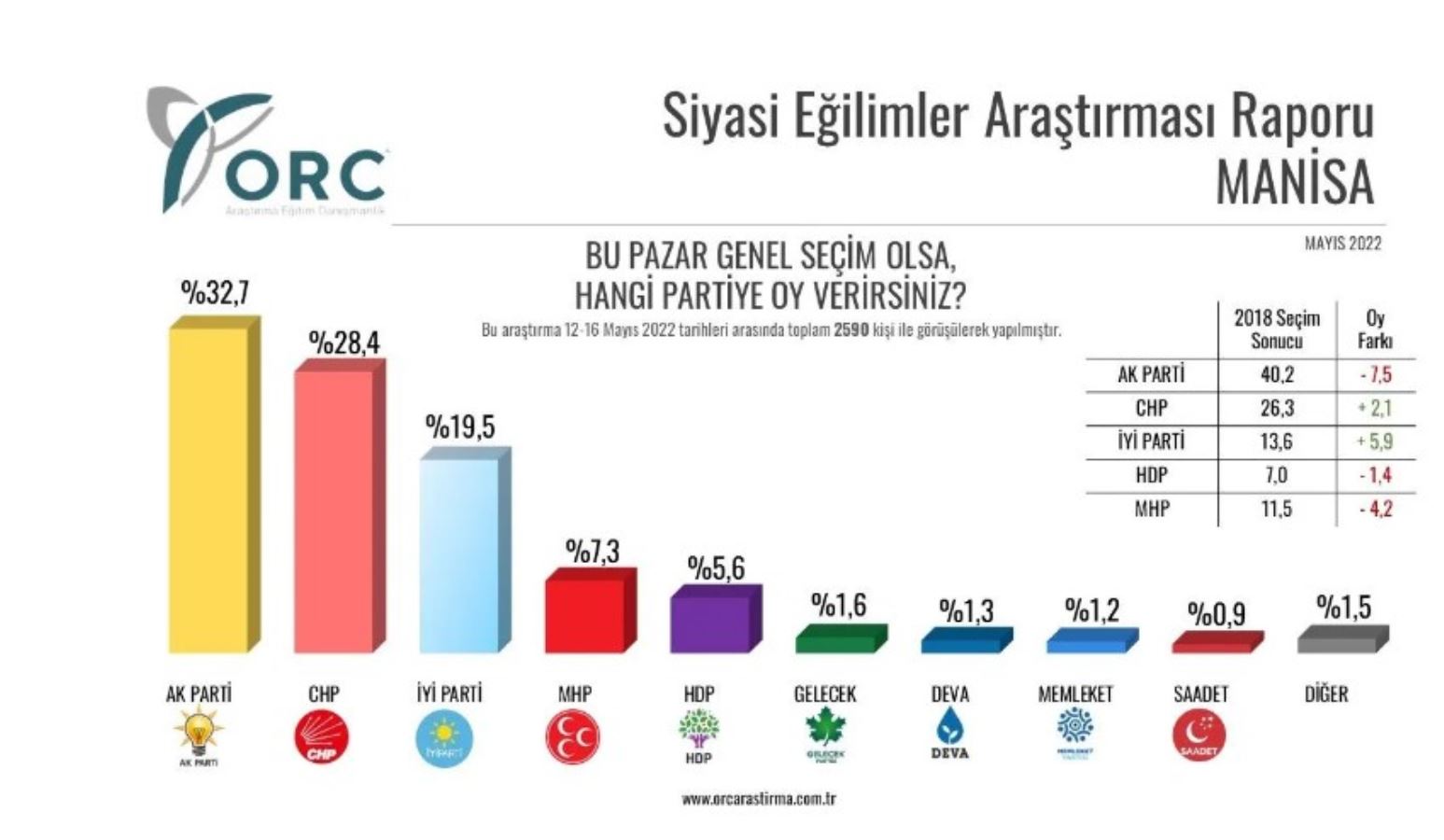 5 ildeki anket sonuçları açıklandı: AKP'yi üzecek haber, CHP önde