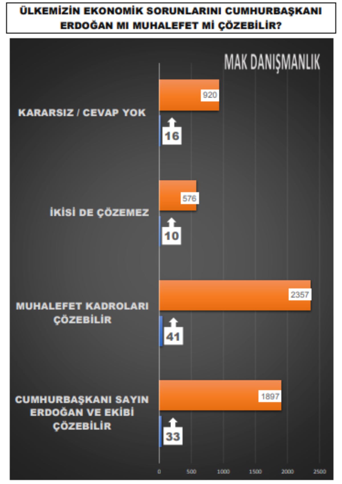 Son seçim anket yayımlandı: 8 sorudan Erdoğan'a 8 kötü haber