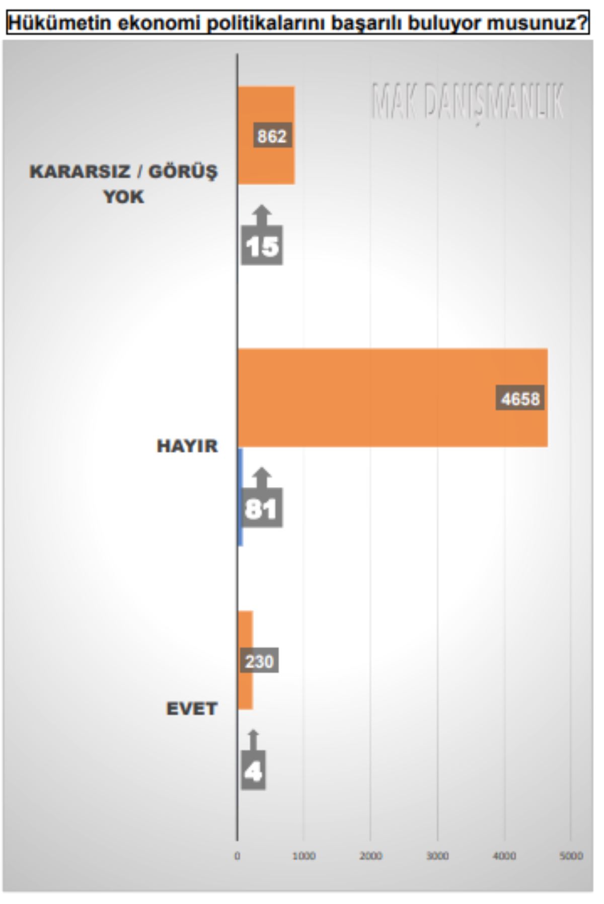 Son seçim anket yayımlandı: 8 sorudan Erdoğan'a 8 kötü haber