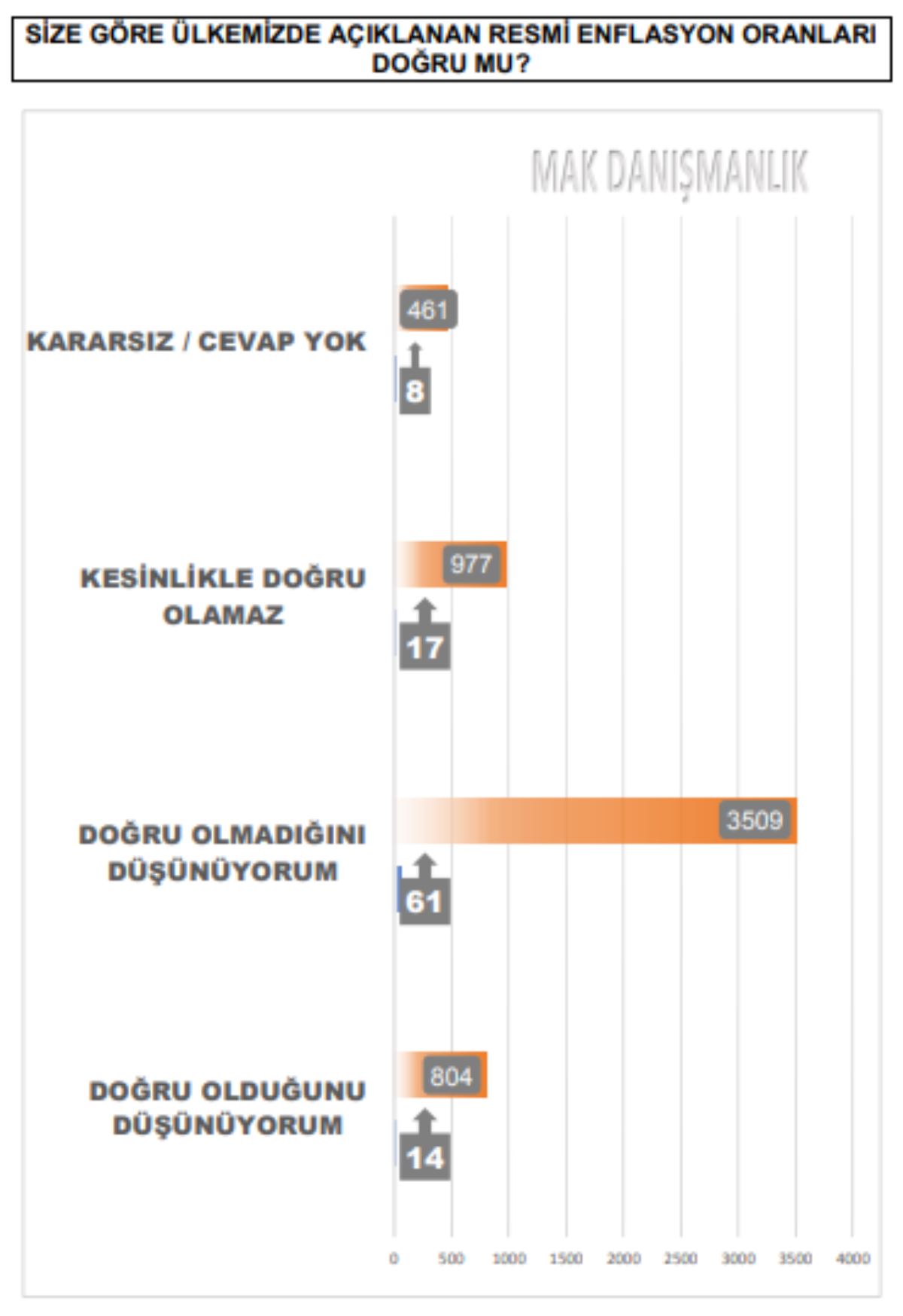 Son seçim anket yayımlandı: 8 sorudan Erdoğan'a 8 kötü haber