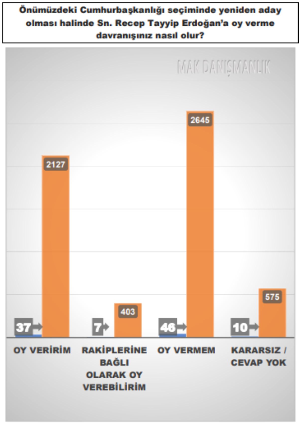 Son seçim anket yayımlandı: 8 sorudan Erdoğan'a 8 kötü haber