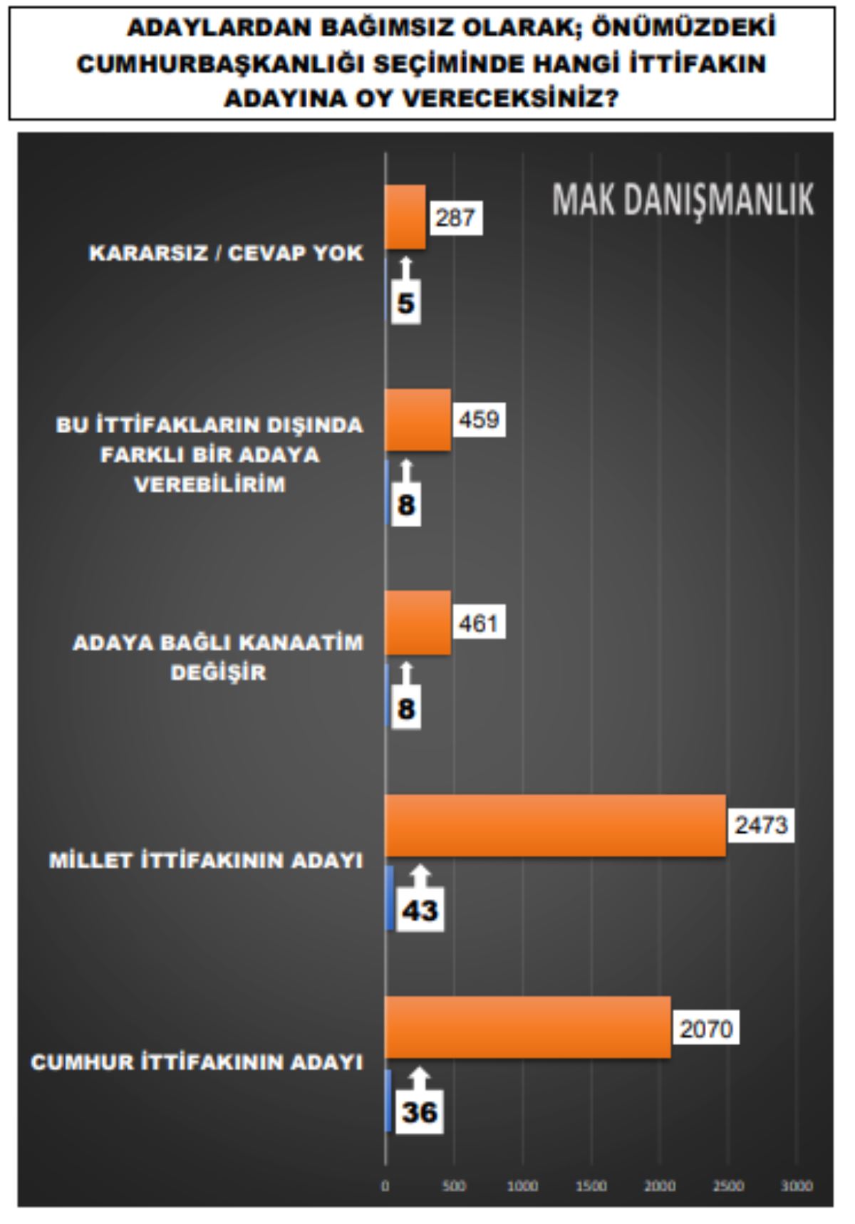 Son seçim anket yayımlandı: 8 sorudan Erdoğan'a 8 kötü haber