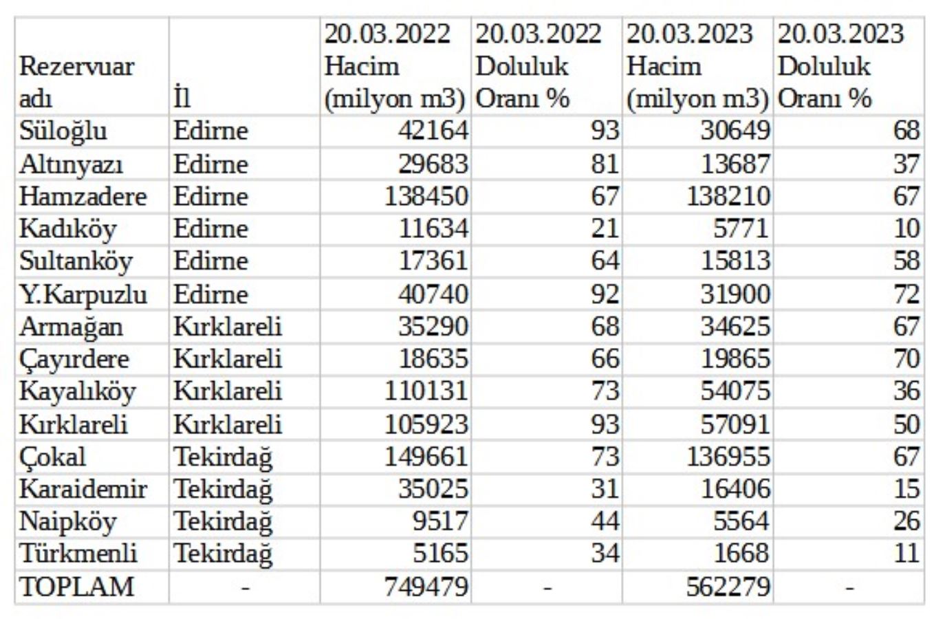 Trakya'daki 14 barajın 12'sinde doluluk oranı azaldı