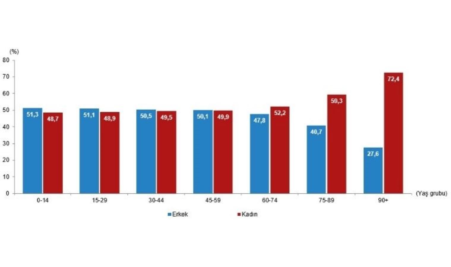 Türkiye nüfusunun yüzde kaçı kadın? Türkiye'de en çok kadın hangi ilde çalışıyor? Türkiye'de kadın milletvekili oranı kaç?