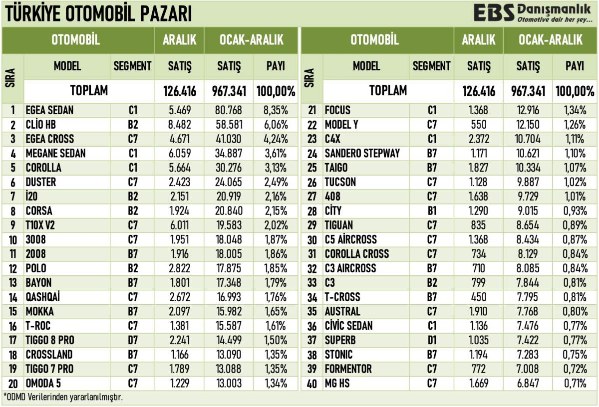 2023'ün en çok satan araba modelleri belli oldu! Togg kaçıncı sırada yer aldı?