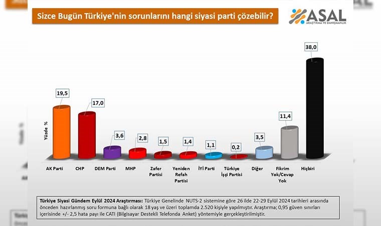 Halka 'sorunları hangi siyasi parti çözer' diye sordular: Yurttaş kimseye güvenmiyor!