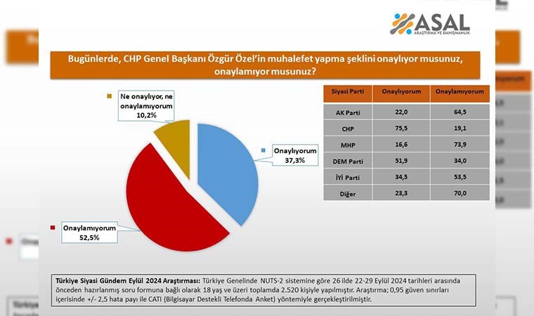 Araştırma şirketinden çarpıcı anket: Özgür Özel'i 'onaylamayan' seçmenlerin partisi dikkat çekti