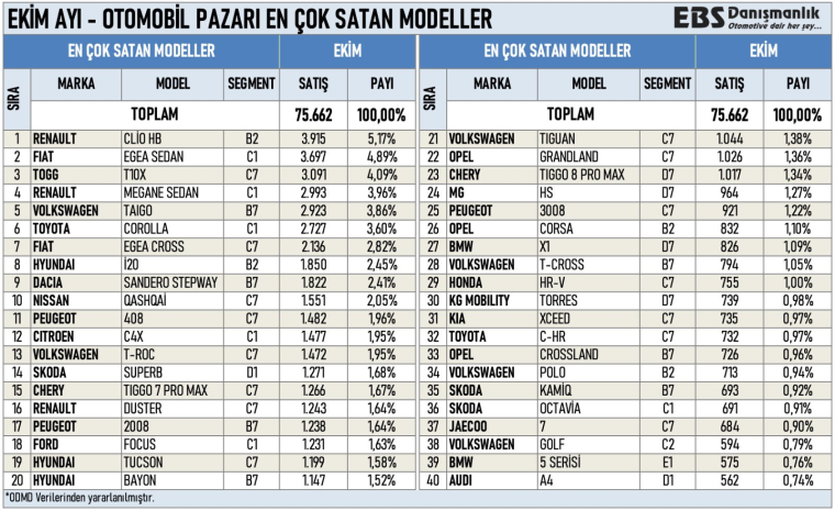 En çok satılan otomobiller belli oldu: Togg T10X ilk 3'e girdi!