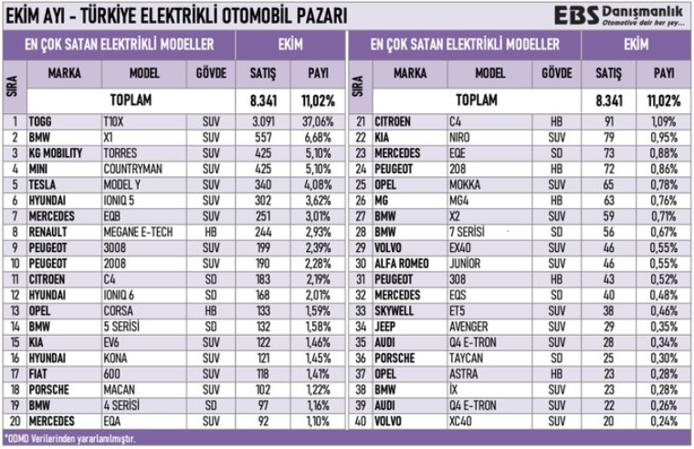 Elektrikli otomobil satışları açıklandı: Togg büyük fark attı! İkinci dikkat çekti...