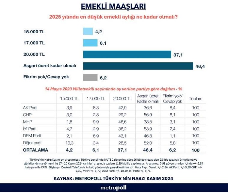 MetroPOLL Araştırma'dan 'emekli' sorusu: İşte halkın en düşük maaş beklentisi