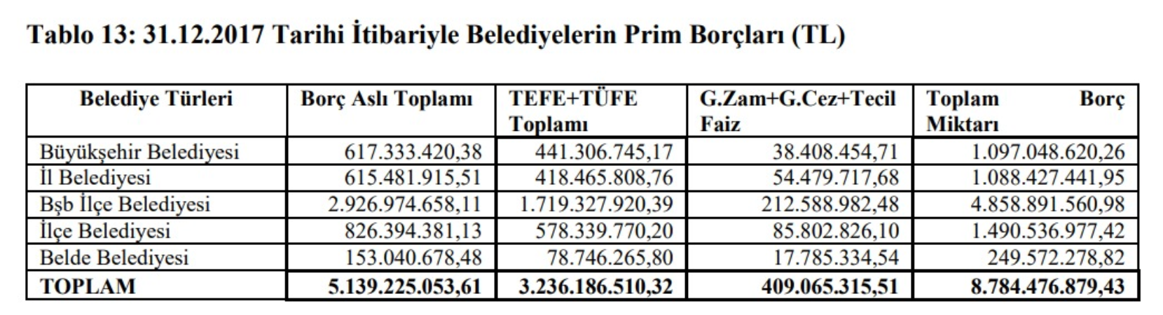 Sayıştay raporları Erdoğan’ı ele verdi! Belediyeler adım adım nasıl borca battı?