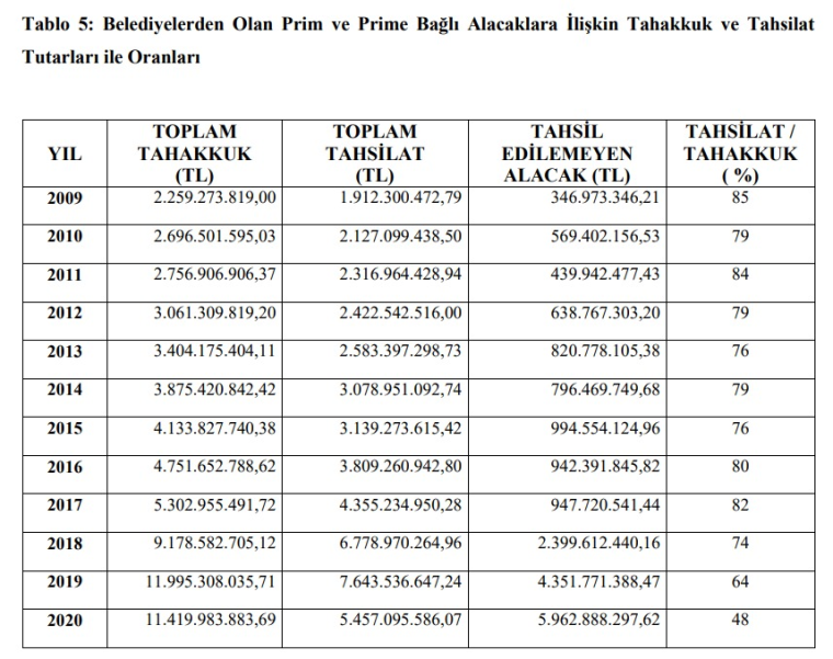 Saytay raporlar Erdoan ele verdi! Belediyeler adm adm nasl borca batt?