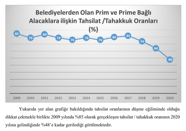 Sayıştay raporları Erdoğan’ı ele verdi! Belediyeler adım adım nasıl borca battı?