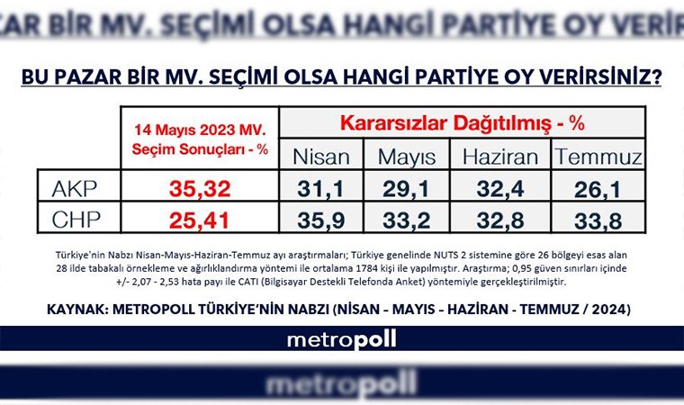 Son ankette fark açıldı: '2002'den bu yana...'