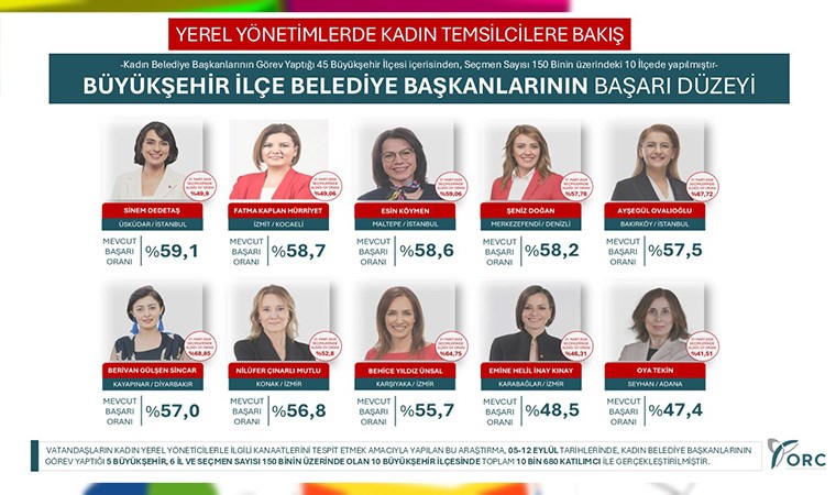 Araştırma şirketi paylaştı: İşte en başarılı kadın belediye başkanları