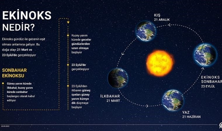 23 Eylül ekinoksu nedir? Ekinoks ne demek? Sonbahar ekinoksu nelere neden olur?