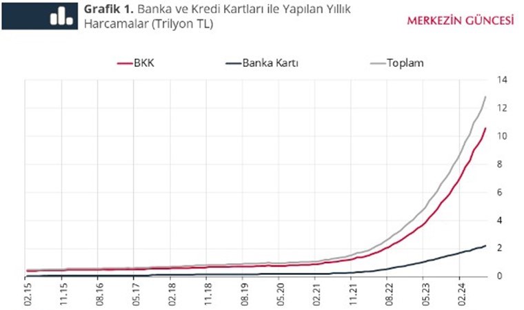 TCMB kredi kartı kullanımındaki harcama alışkanlıklarını gösterdi: Kullanım son sürat artıyor...