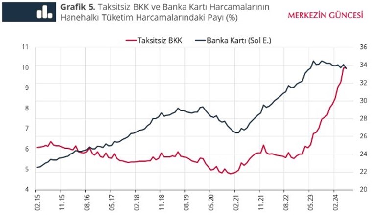 TCMB kredi kartı kullanımındaki harcama alışkanlıklarını gösterdi: Kullanım son sürat artıyor...