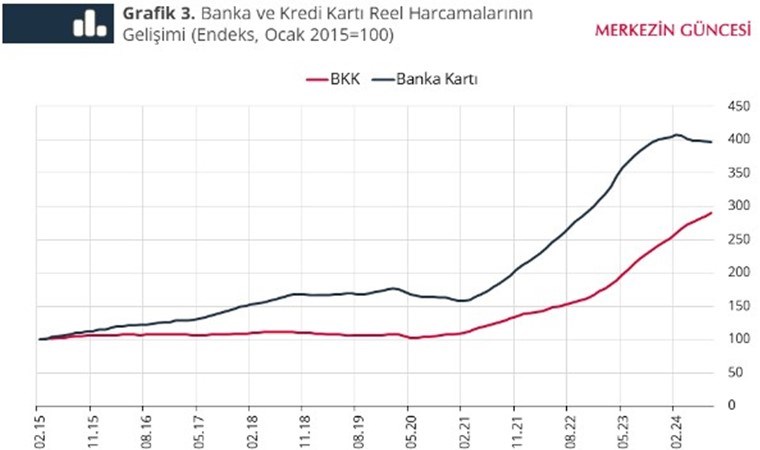 TCMB kredi kartı kullanımındaki harcama alışkanlıklarını gösterdi: Kullanım son sürat artıyor...