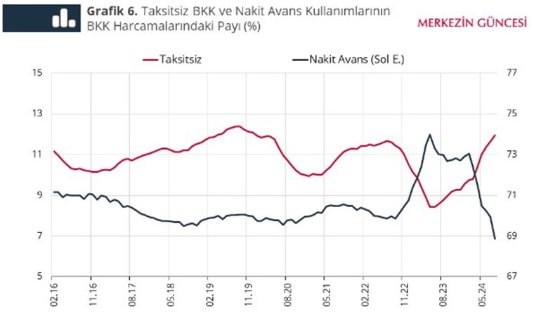 TCMB kredi kartı kullanımındaki harcama alışkanlıklarını gösterdi: Kullanım son sürat artıyor...