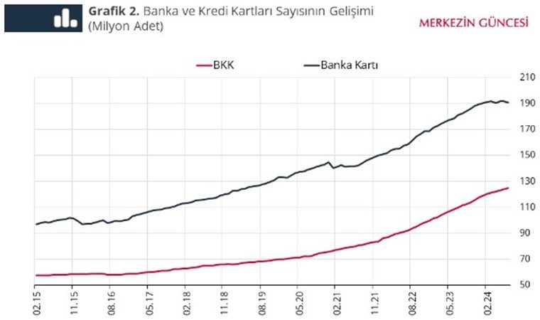 TCMB kredi kartı kullanımındaki harcama alışkanlıklarını gösterdi: Kullanım son sürat artıyor...