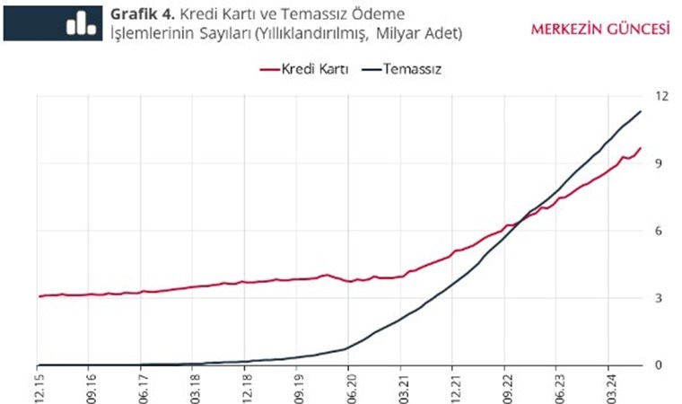 TCMB kredi kartı kullanımındaki harcama alışkanlıklarını gösterdi: Kullanım son sürat artıyor...