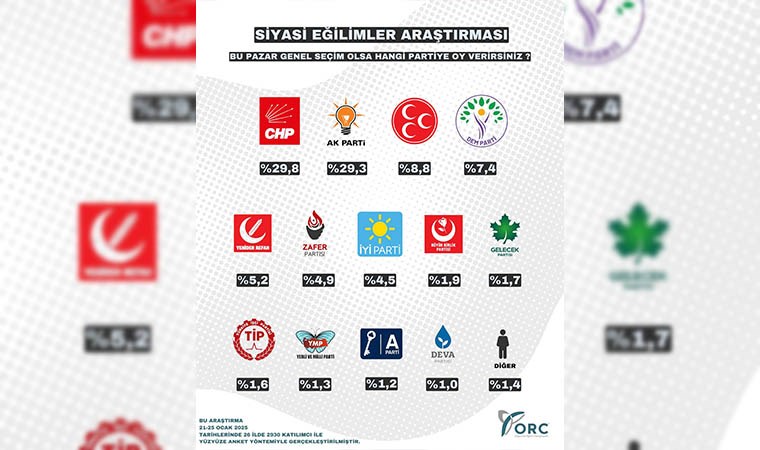 Son anket sonucu ortaya koydu: CHP yeniden birinci parti