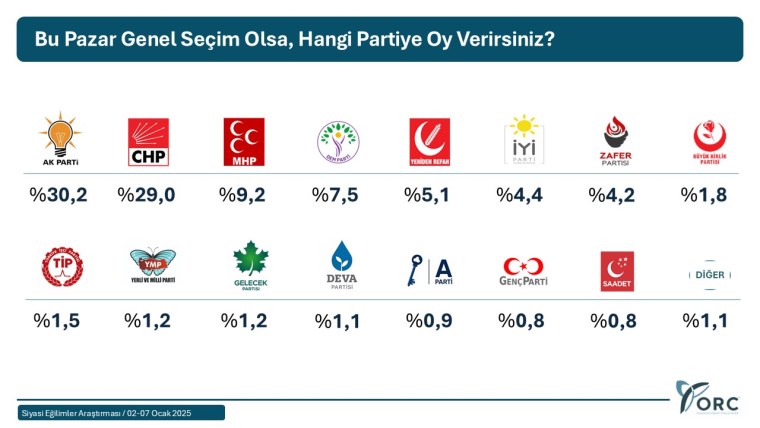 ORC Araştırma 2025'in ilk anketini paylaştı: Cumhur İttifakı'nın oyları eridi!