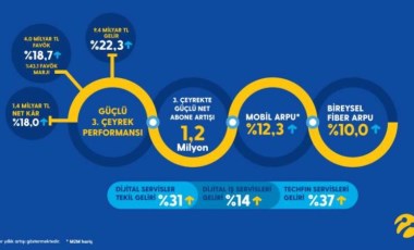 Turkcell’den son 14 yılın rekoru: 3. çeyrekte 1,2 milyon yeni müşteri