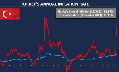 Ünlü ekonomist Hanke, Türkiye'nin 'gerçek' enflasyon oranını açıkladı