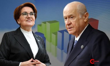 Dikkat çeken anket: İYİ Parti, MHP'nin neredeyse 2 katı oy alıyor