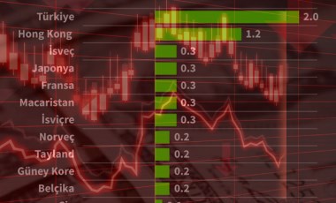 Türkiye, borç servis oranında dünyada 1. sırada