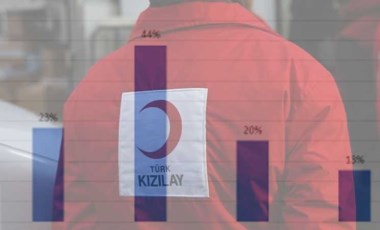 Ipsos araştırdı: Halkın yüzde 72'si Kızılay'ın ticari faaliyetlerde bulunmasını yanlış buluyor